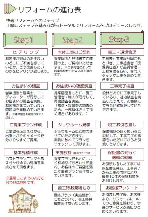 リフォームの流れとこだわり Panasonicリフォームclub 大阪府枚方市 交野市のリフォーム店 次世代住宅ポイント 代理申請取扱店 井上定